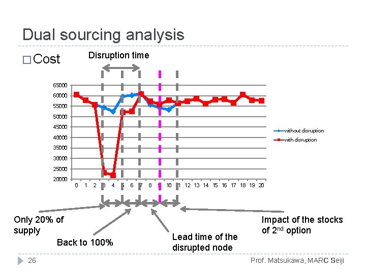 Dual sourcing analysis Disruption time � Cost 65000 60000 550000 45000 without disruption 40000 Dual sourcing analysis Disruption time � Cost 65000 60000 550000 45000 without disruption 40000