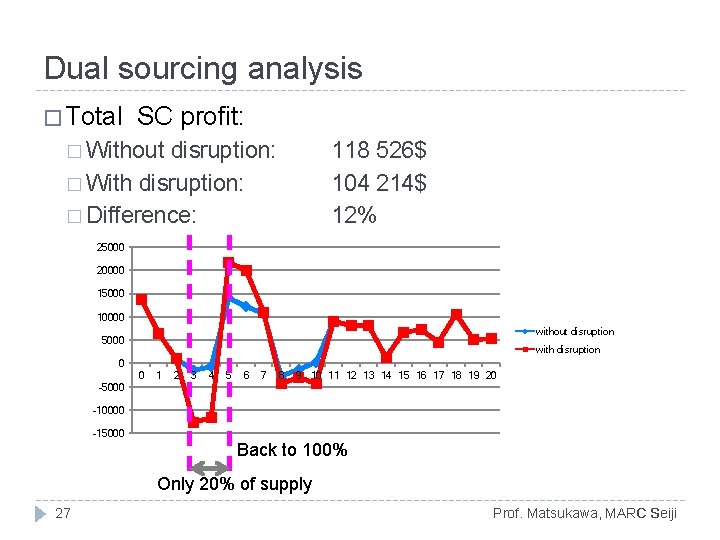 Dual sourcing analysis � Total SC profit: � Without disruption: � With disruption: � Dual sourcing analysis � Total SC profit: � Without disruption: � With disruption: �