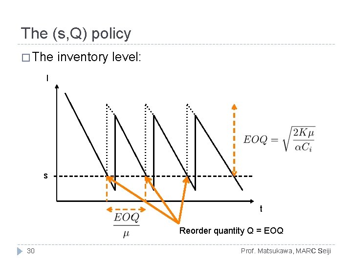 The (s, Q) policy � The inventory level: I s t Reorder quantity Q The (s, Q) policy � The inventory level: I s t Reorder quantity Q