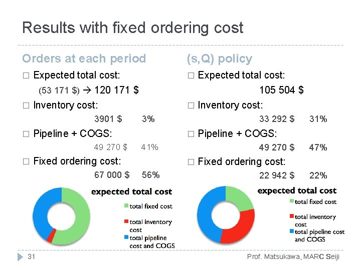 Results with fixed ordering cost Orders at each period (s, Q) policy � Expected Results with fixed ordering cost Orders at each period (s, Q) policy � Expected