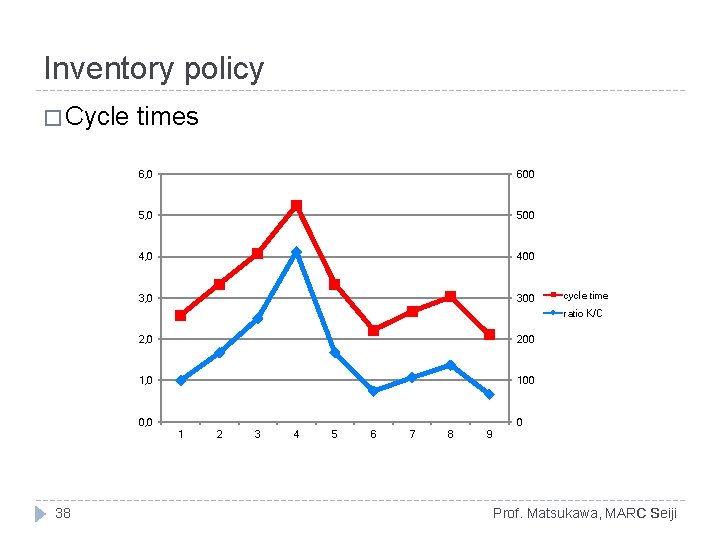 Inventory policy � Cycle times 6, 0 600 5, 0 500 4, 0 400 Inventory policy � Cycle times 6, 0 600 5, 0 500 4, 0 400