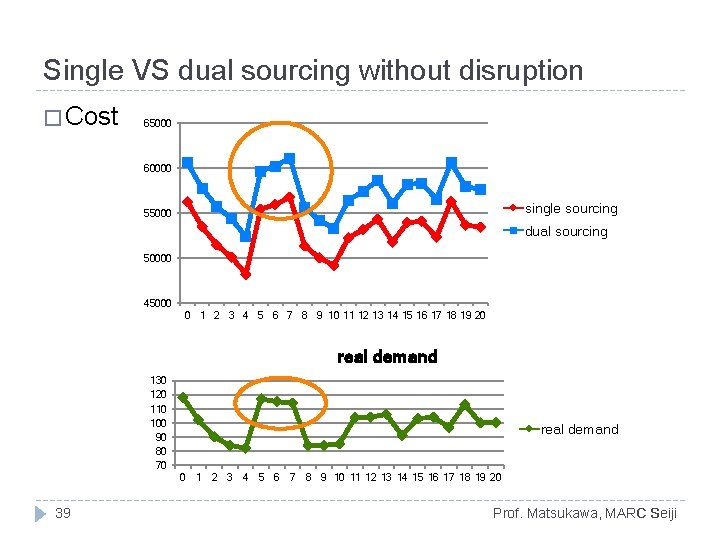 Single VS dual sourcing without disruption � Cost 65000 60000 single sourcing 55000 dual Single VS dual sourcing without disruption � Cost 65000 60000 single sourcing 55000 dual