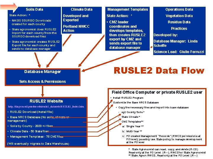 Soils Data State Action: * • NASIS SSURGO Downloads created for each county •