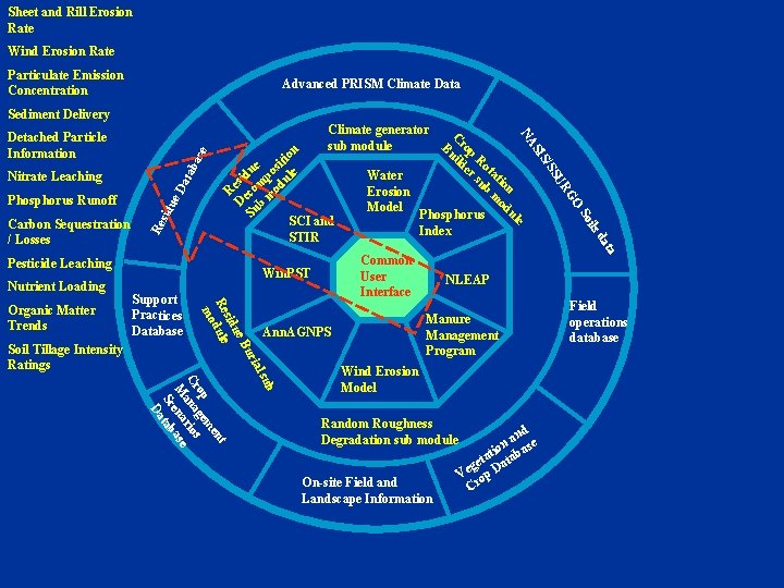 Sheet and Rill Erosion Rate Wind Erosion Rate Particulate Emission Concentration Advanced PRISM Climate