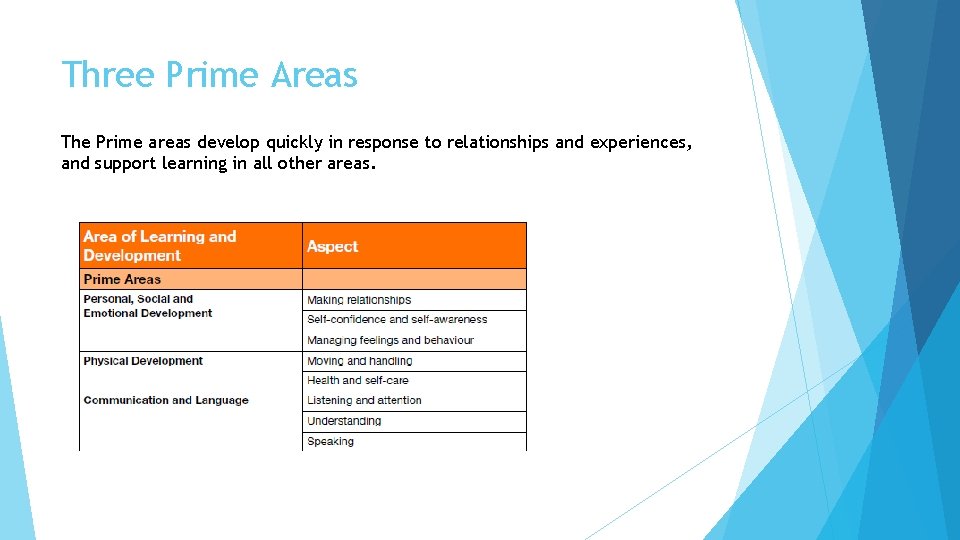 Three Prime Areas The Prime areas develop quickly in response to relationships and experiences,