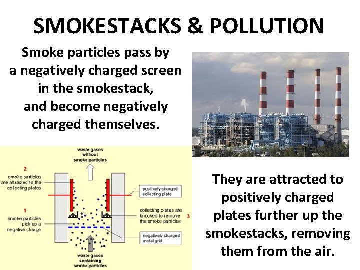 SMOKESTACKS & POLLUTION Smoke particles pass by a negatively charged screen in the smokestack,