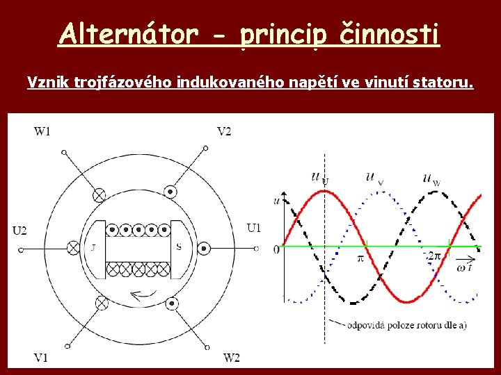 Alternátor - princip činnosti Vznik trojfázového indukovaného napětí ve vinutí statoru. 