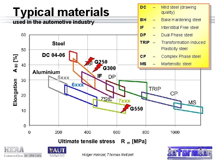 Typical materials used in the automotive industry DC 04 -06 G 250 G 300