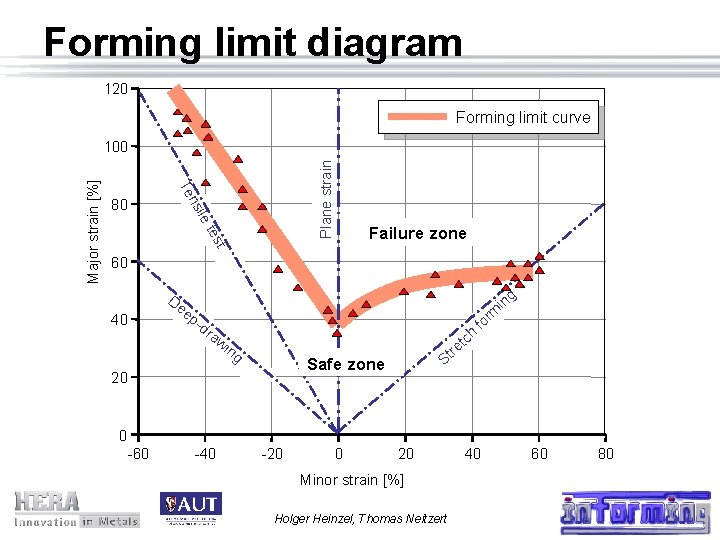 Forming limit diagram 120 Low-carbon steel Forming limit curve Plane strain Te 80 ile