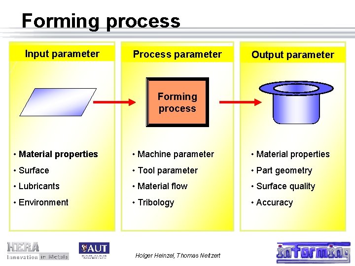 Forming process Input parameter Process parameter Output parameter Forming process • Material properties •