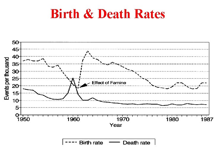 Birth & Death Rates 