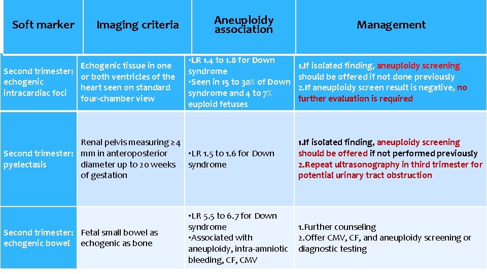 Soft marker Imaging criteria Echogenic tissue in one Second trimester: or both ventricles of