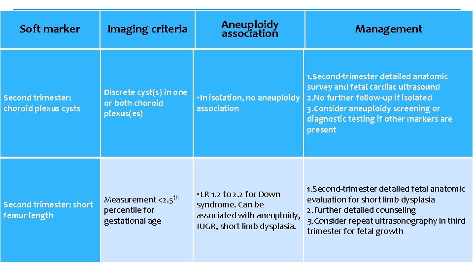 Soft marker Second trimester: choroid plexus cysts Second trimester: short femur length Imaging criteria