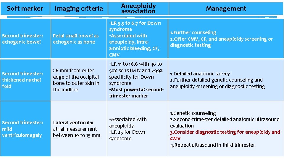 Soft marker Second trimester: echogenic bowel Second trimester: thickened nuchal fold Second trimester: mild