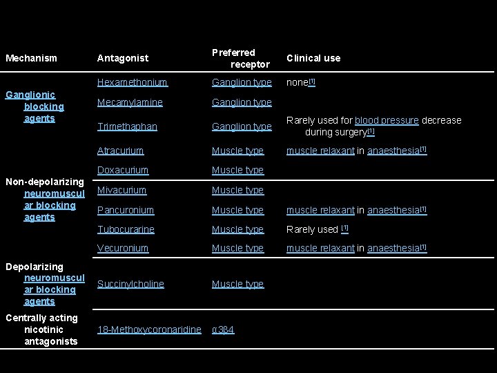 Antagonist Preferred receptor Clinical use Hexamethonium Ganglion type none[1] Mecamylamine Ganglion type Trimethaphan Ganglion