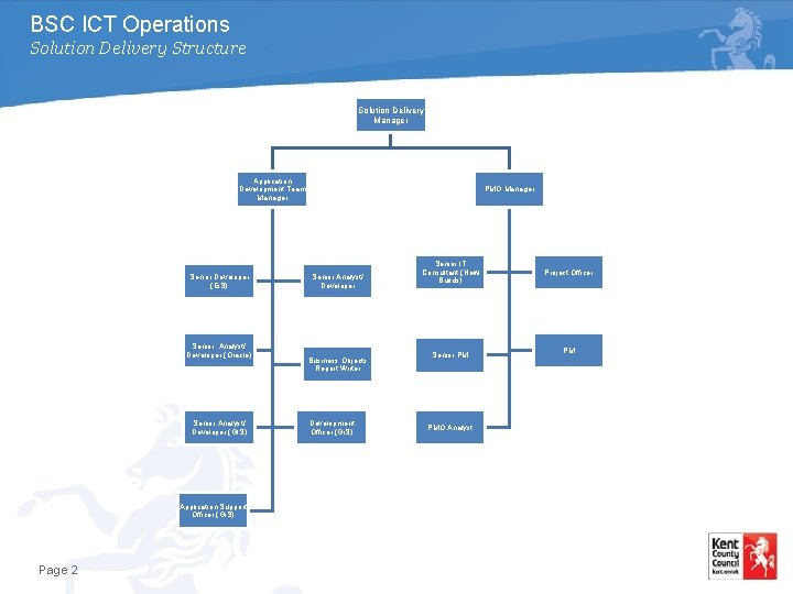 BSC ICT Operations Solution Delivery Structure Solution Delivery Manager Application Development Team Manager Senior