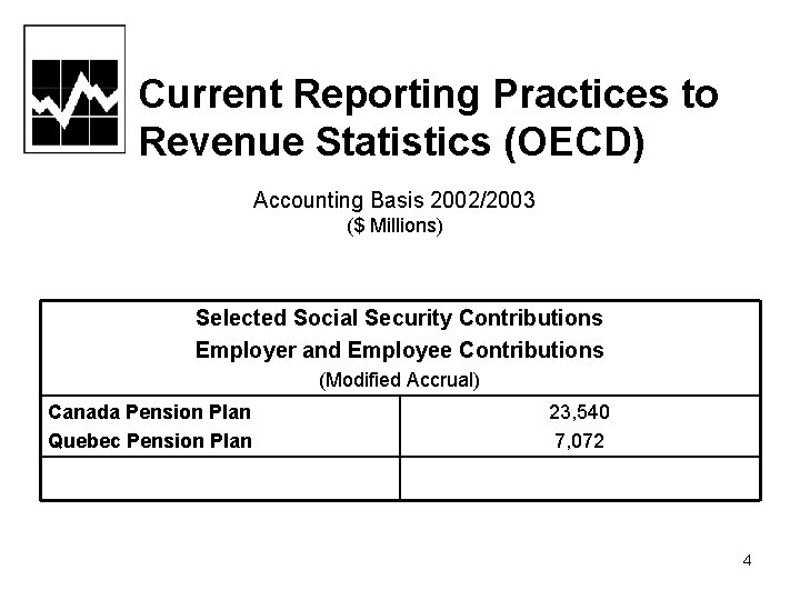 Current Reporting Practices to Revenue Statistics (OECD) Accounting Basis 2002/2003 ($ Millions) Selected Social