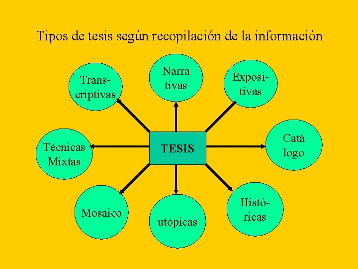 Tipos de tesis según recopilación de la información Transcriptivas Técnicas Mixtas Mosaico Narra tivas Tipos de tesis según recopilación de la información Transcriptivas Técnicas Mixtas Mosaico Narra tivas