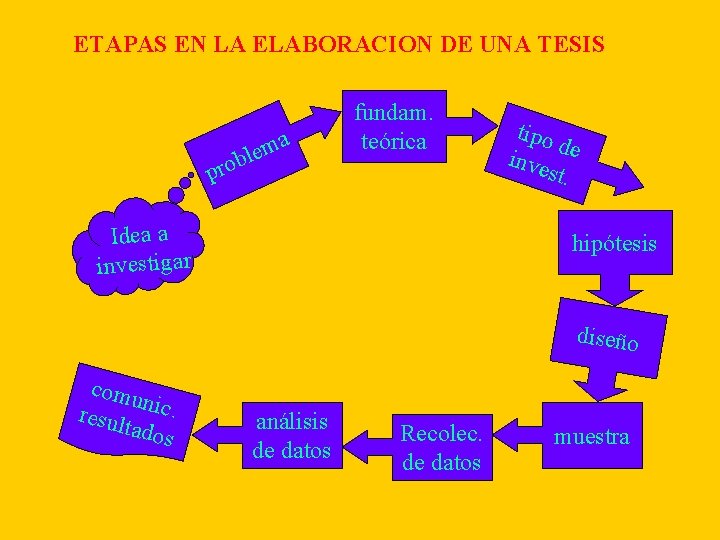 ETAPAS EN LA ELABORACION DE UNA TESIS l b o pr ma e fundam. ETAPAS EN LA ELABORACION DE UNA TESIS l b o pr ma e fundam.