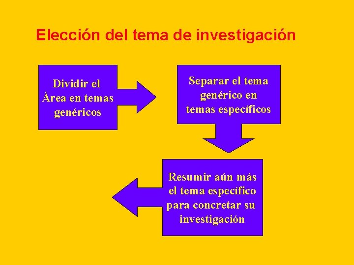 Elección del tema de investigación Dividir el Área en temas genéricos Separar el tema Elección del tema de investigación Dividir el Área en temas genéricos Separar el tema
