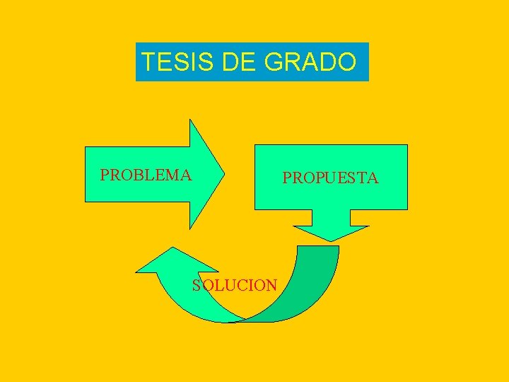 TESIS DE GRADO PROBLEMA PROPUESTA SOLUCION TESIS DE GRADO PROBLEMA PROPUESTA SOLUCION