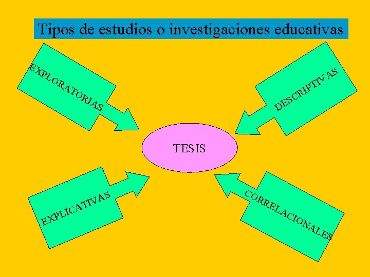 Tipos de estudios o investigaciones educativas EX PL OR AT S A V TI Tipos de estudios o investigaciones educativas EX PL OR AT S A V TI