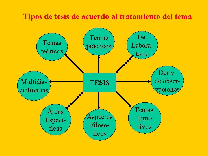 Tipos de tesis de acuerdo al tratamiento del tema Temas teóricos Multidisciplinarias Áreas Específicas Tipos de tesis de acuerdo al tratamiento del tema Temas teóricos Multidisciplinarias Áreas Específicas