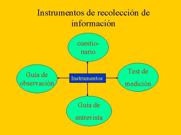 Instrumentos de recolección de información cuestionario Guía de observación Instrumentos Guía de entrevista Test Instrumentos de recolección de información cuestionario Guía de observación Instrumentos Guía de entrevista Test