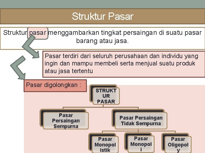 Struktur Pasar Struktur pasar menggambarkan tingkat persaingan di suatu pasar barang atau jasa. Pasar