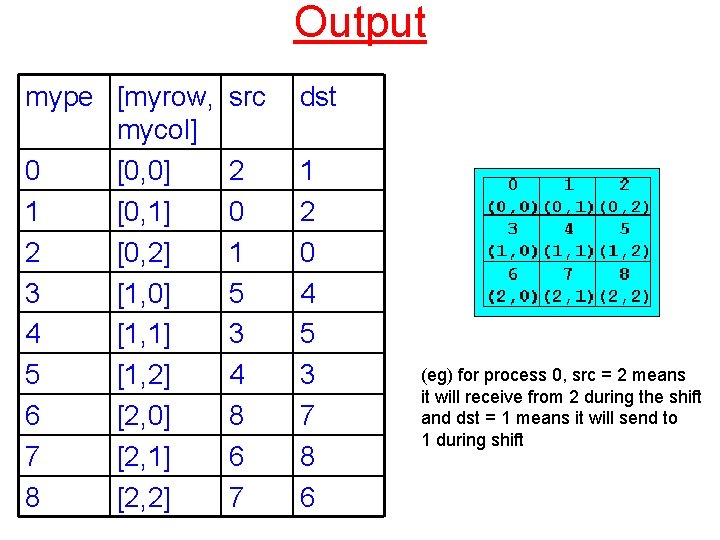 Output mype [myrow, mycol] 0 [0, 0] 1 [0, 1] 2 [0, 2] 3