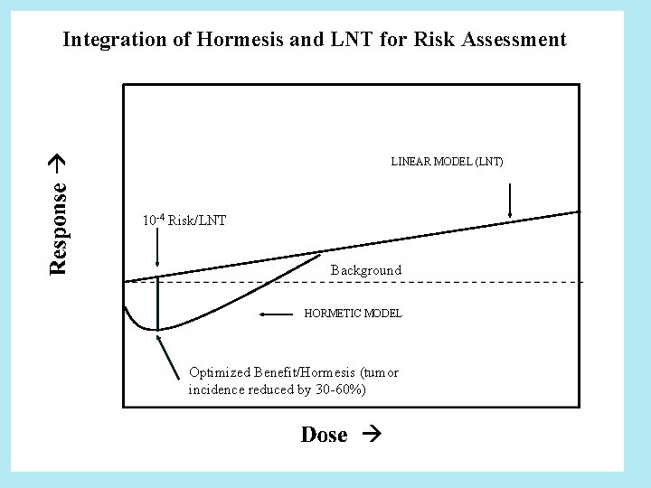 Integration of Hormesis and LNT for Risk Assessment LINEAR MODEL (LNT) 10 -4 Risk/LNT