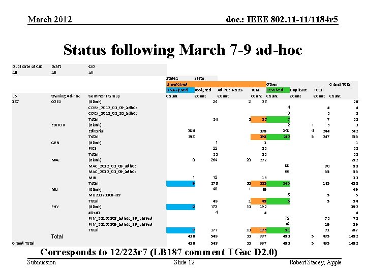 March 2012 doc. : IEEE 802. 11 -11/1184 r 5 Status following March 7