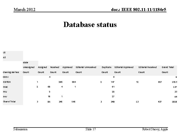 March 2012 doc. : IEEE 802. 11 -11/1184 r 5 Database status LB All