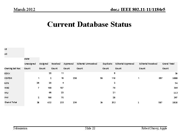 March 2012 doc. : IEEE 802. 11 -11/1184 r 5 Current Database Status LB