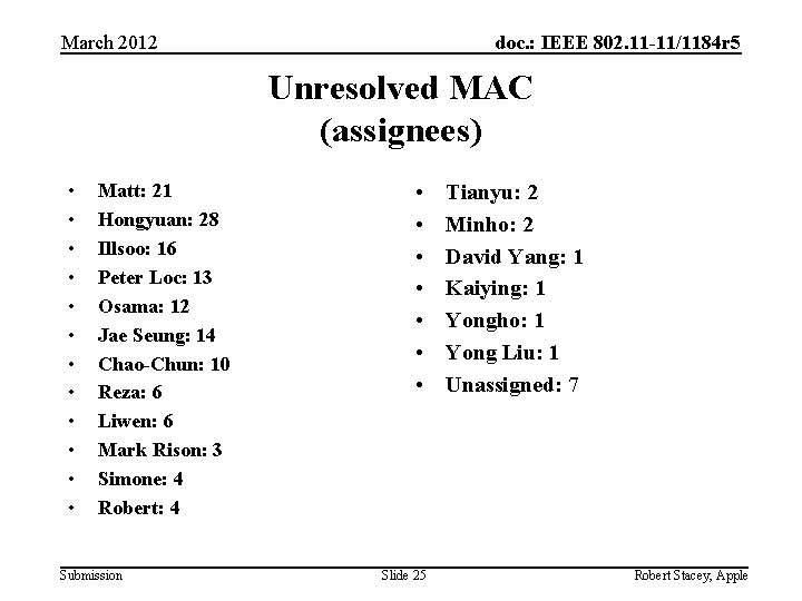 March 2012 doc. : IEEE 802. 11 -11/1184 r 5 Unresolved MAC (assignees) •