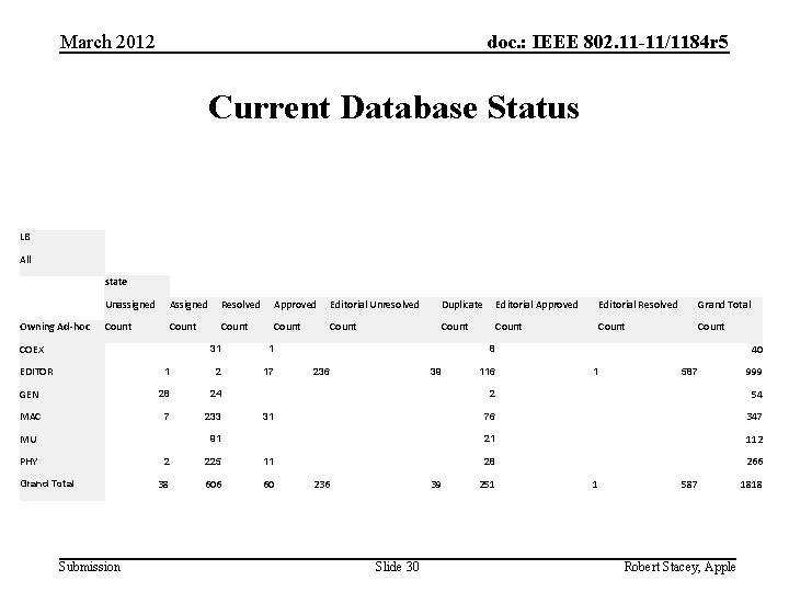 March 2012 doc. : IEEE 802. 11 -11/1184 r 5 Current Database Status LB