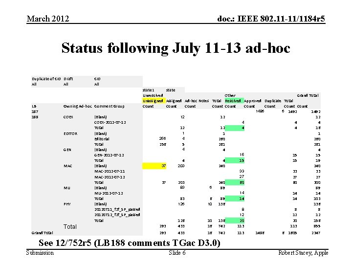 March 2012 doc. : IEEE 802. 11 -11/1184 r 5 Status following July 11