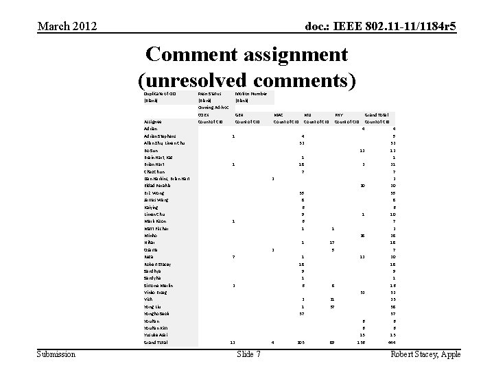 March 2012 doc. : IEEE 802. 11 -11/1184 r 5 Comment assignment (unresolved comments)