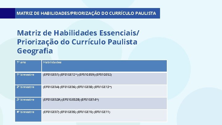 MATRIZ DE HABILIDADES/PRIORIZAÇÃO DO CURRÍCULO PAULISTA Matriz de Habilidades Essenciais/ Priorização do Currículo Paulista