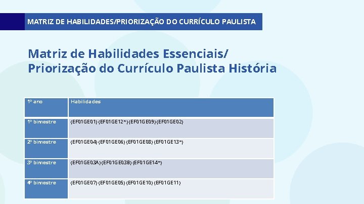 MATRIZ DE HABILIDADES/PRIORIZAÇÃO DO CURRÍCULO PAULISTA Matriz de Habilidades Essenciais/ Priorização do Currículo Paulista