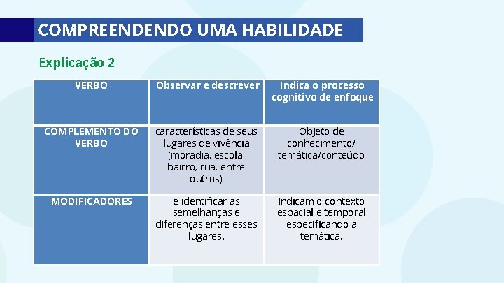 COMPREENDENDO UMA HABILIDADE Explicação 2 VERBO Observar e descrever Indica o processo cognitivo de