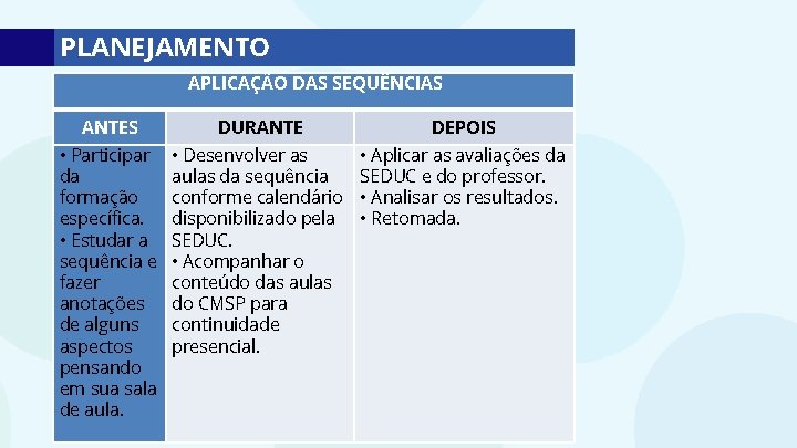 PLANEJAMENTO APLICAÇÃO DAS SEQUÊNCIAS ANTES DURANTE DEPOIS • Participar da formação específica. • Estudar