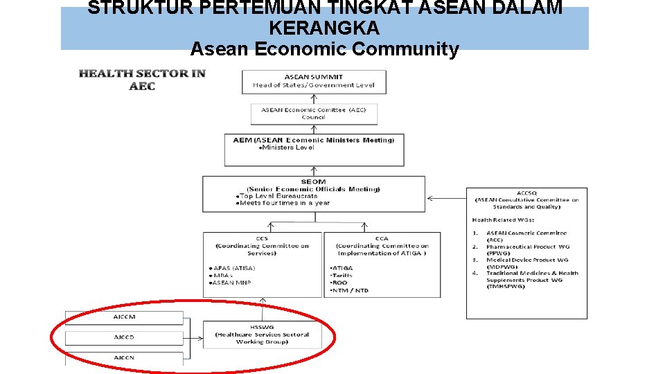 STRUKTUR PERTEMUAN TINGKAT ASEAN DALAM KERANGKA Asean Economic Community 