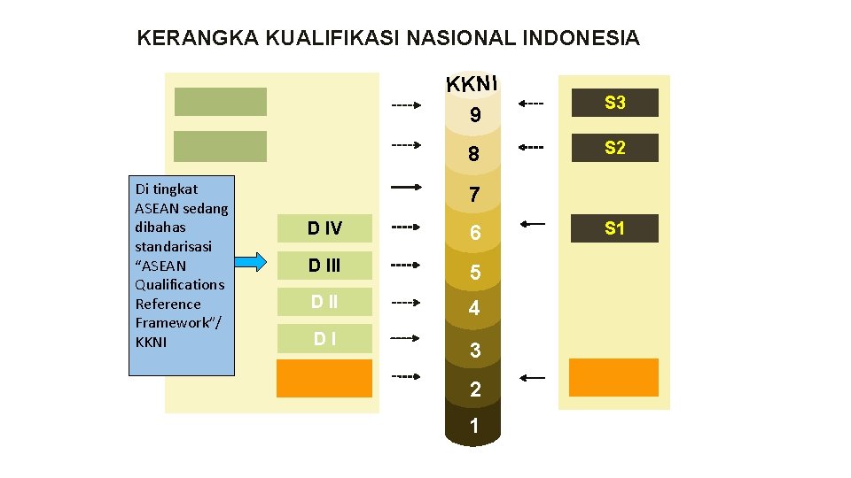 KERANGKA KUALIFIKASI NASIONAL INDONESIA Di tingkat ASEAN sedang dibahas standarisasi “ASEAN Qualifications Reference Framework”/