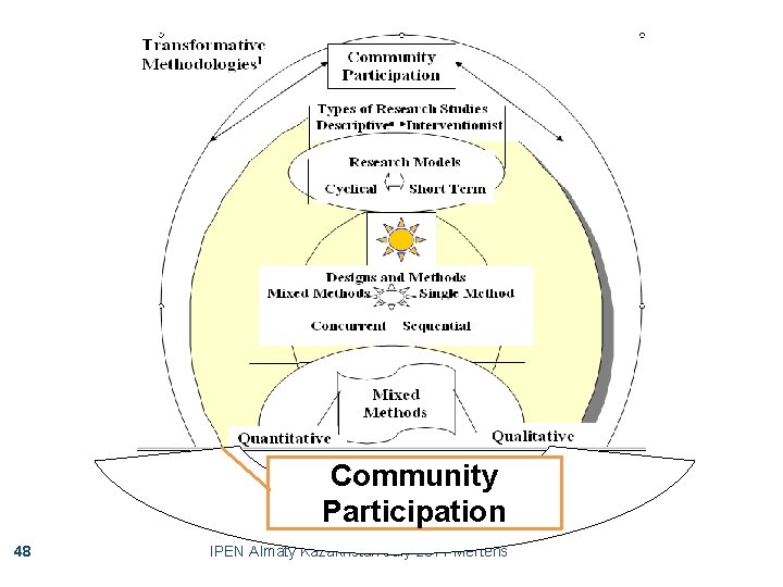 Community Participation 48 IPEN Almaty Kazakhstan July 2011 Mertens 