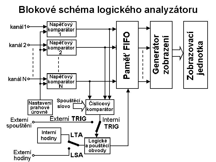 Blokové schéma logického analyzátoru 