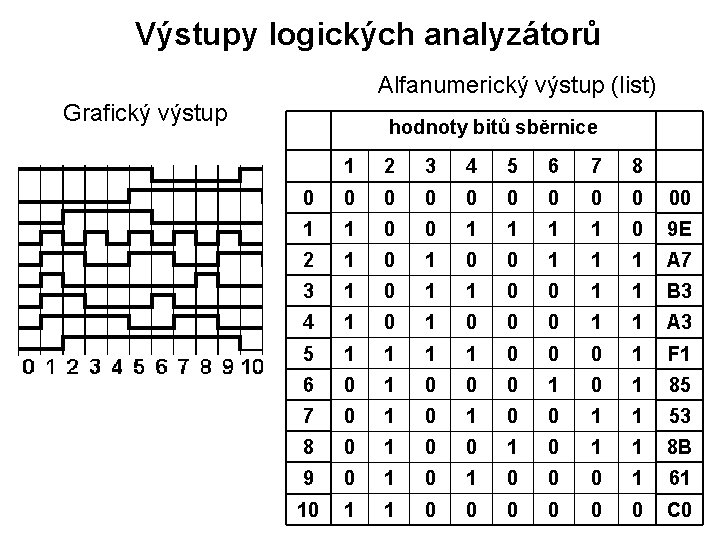 Výstupy logických analyzátorů Alfanumerický výstup (list) Grafický výstup hodnoty bitů sběrnice 1 2 3