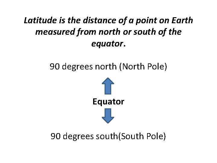 Latitude is the distance of a point on Earth measured from north or south