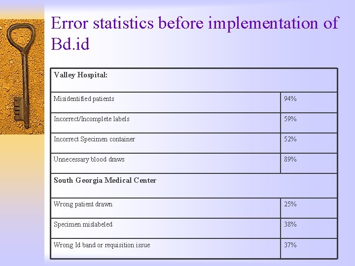 Error statistics before implementation of Bd. id Valley Hospital: Misidentified patients 94% Incorrect/Incomplete labels