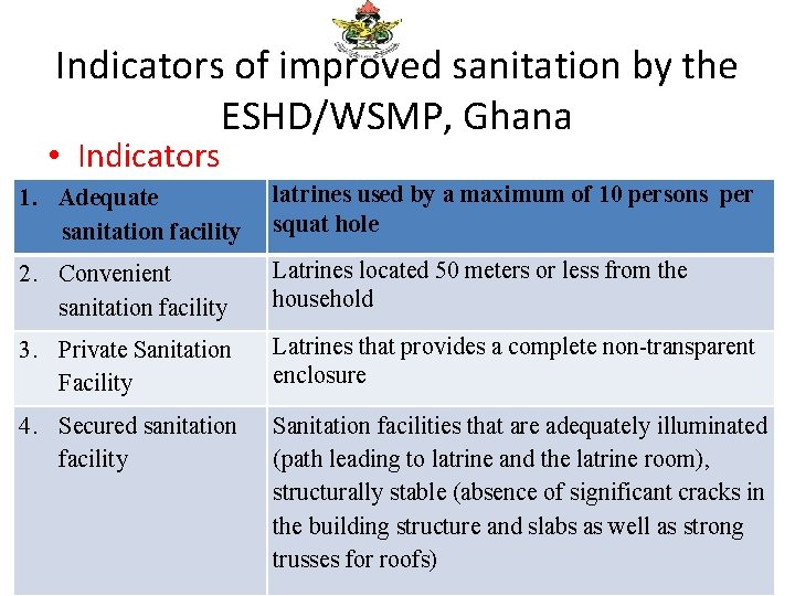 Indicators of improved sanitation by the ESHD/WSMP, Ghana • Indicators 1. Adequate sanitation facility